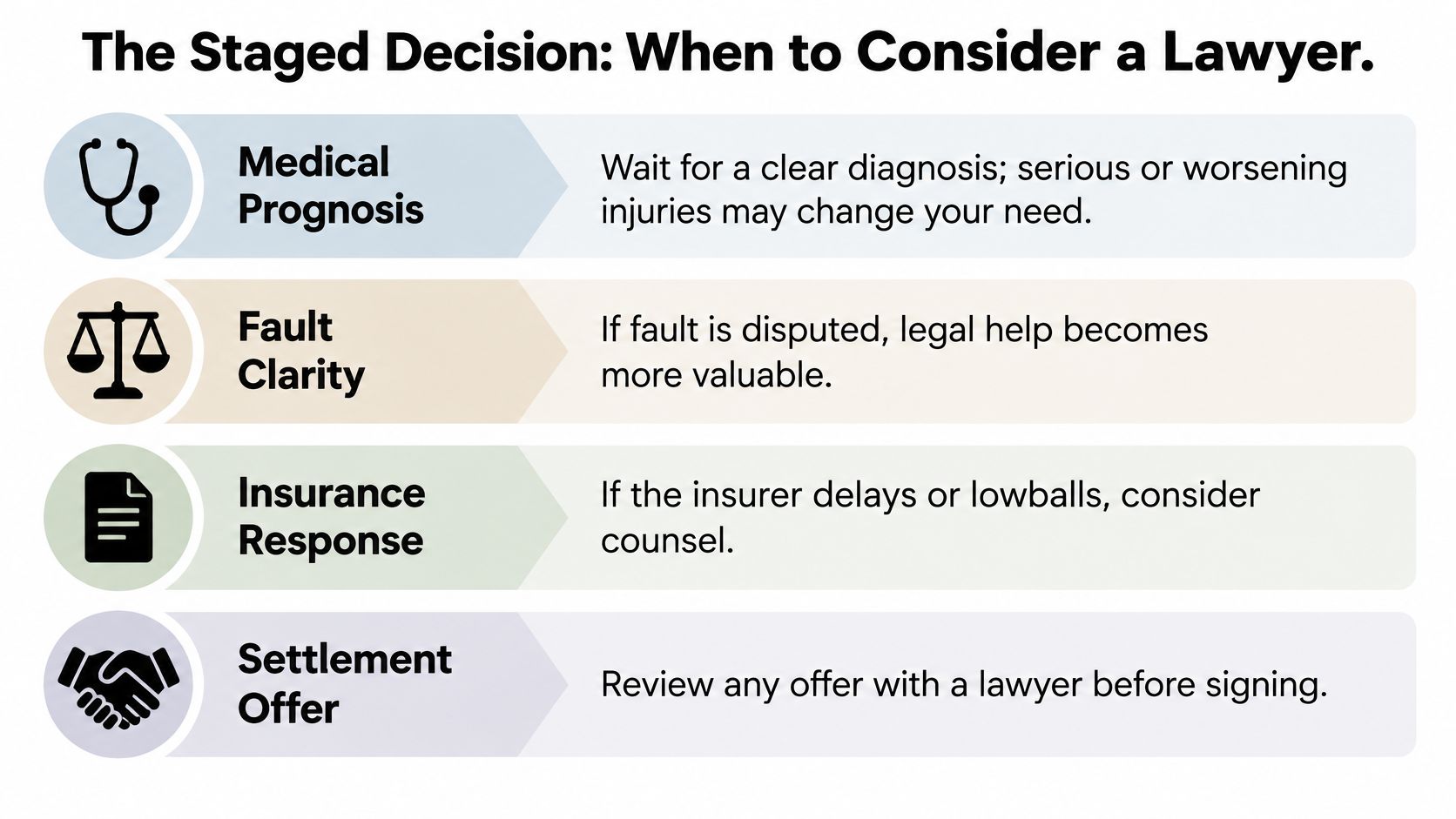 A diagram outlining the four stages of deciding when to hire a lawyer after an accident.