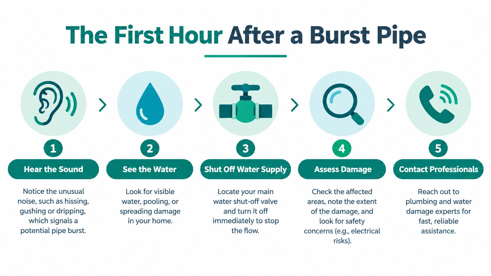 A step-by-step infographic titled The First Hour After a Burst Pipe showing five essential emergency actions.