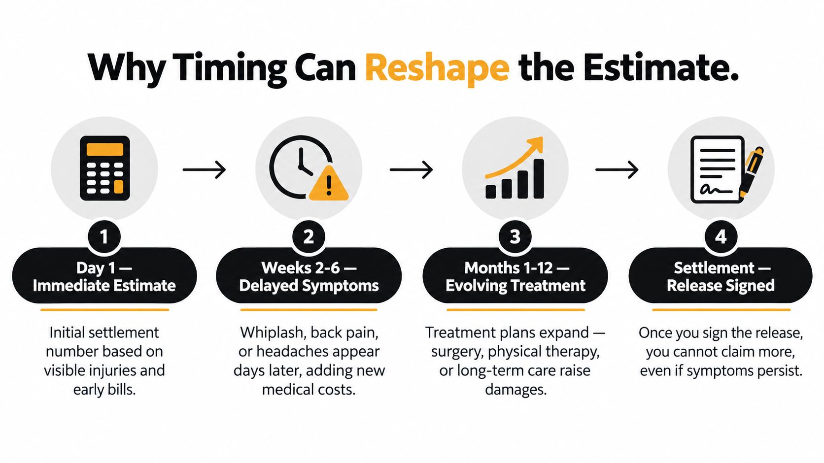 A diagram illustrating how the timing of a car accident settlement impacts the final compensation amount.