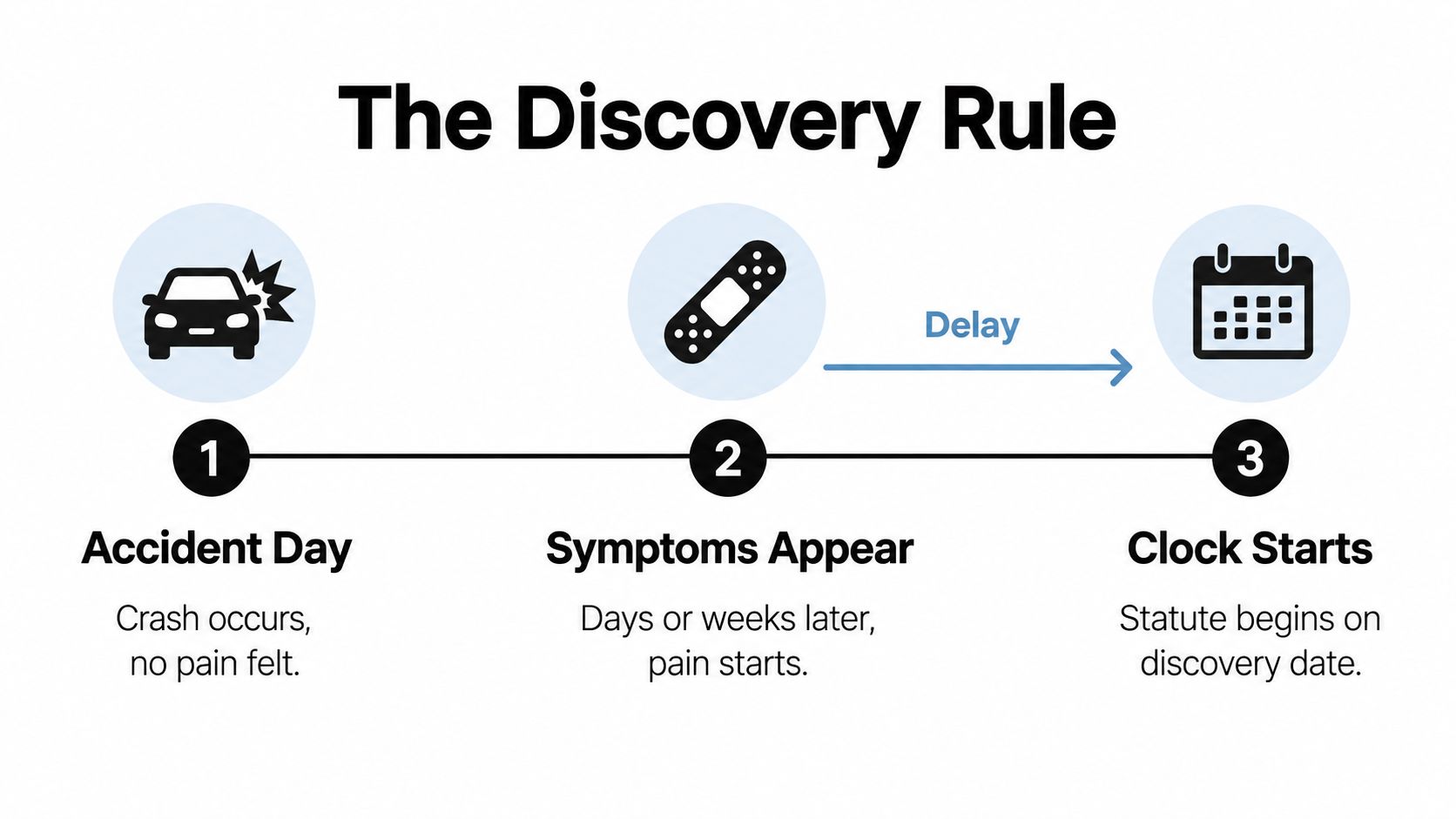 A diagram illustrating the discovery rule in accident claims, showing the timeline from crash to symptoms.