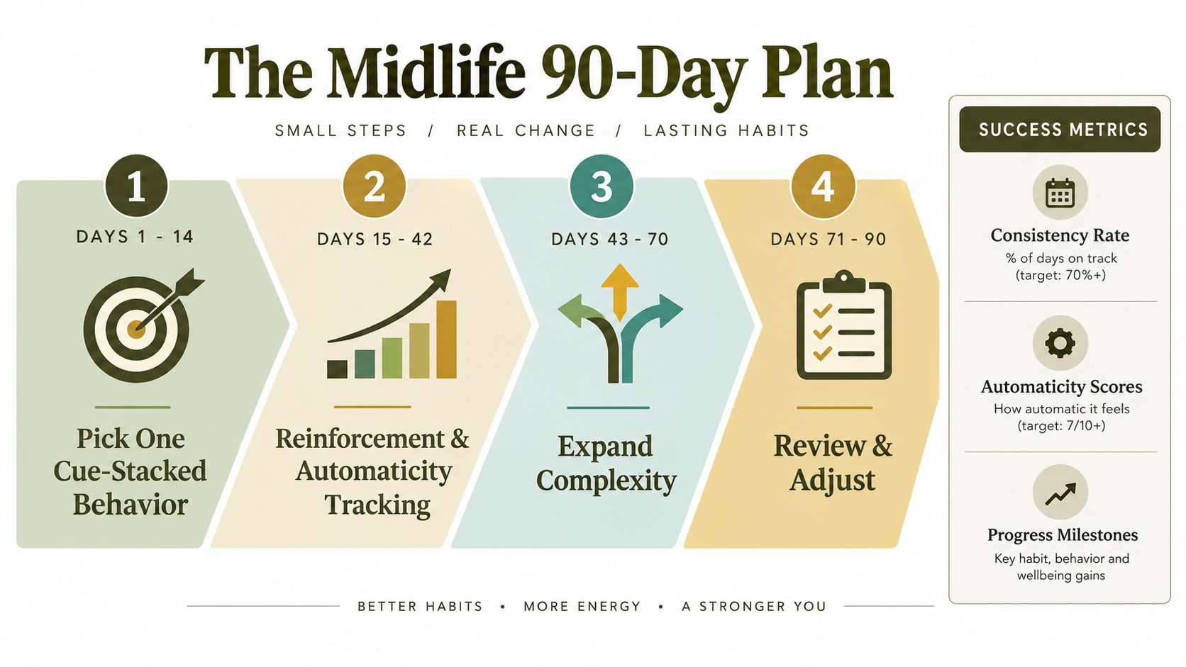 An infographic outlining The Midlife 90-Day Plan for building habits over four distinct time stages.