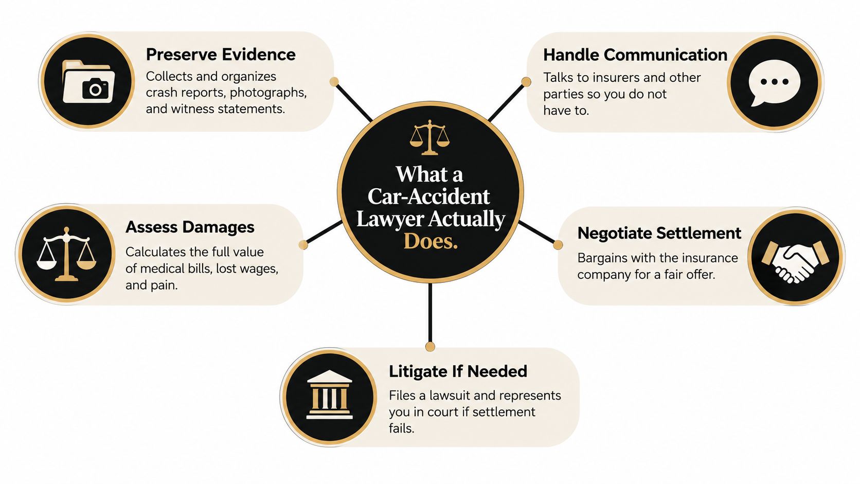 A diagram illustrating the five main responsibilities of a car accident lawyer during a personal injury claim.
