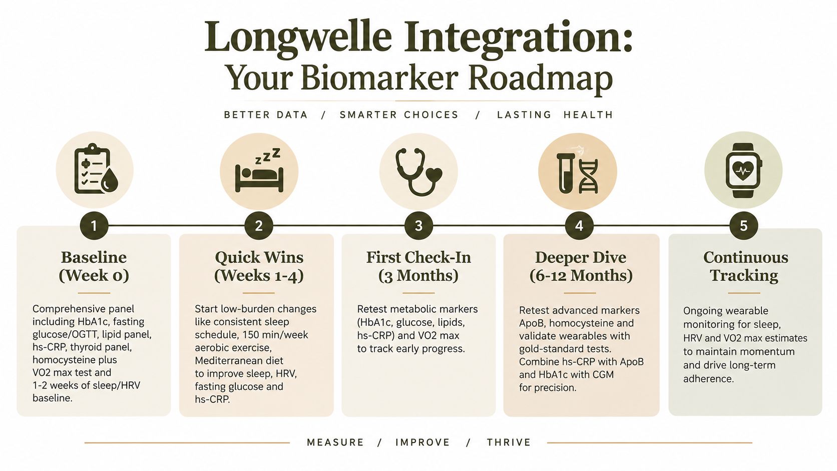A five-step roadmap infographic for biomarker integration featuring icons, timelines, and health tracking strategies.