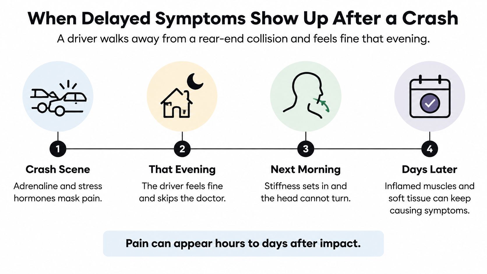 A timeline graphic showing how delayed symptoms appear after a car crash over several days.