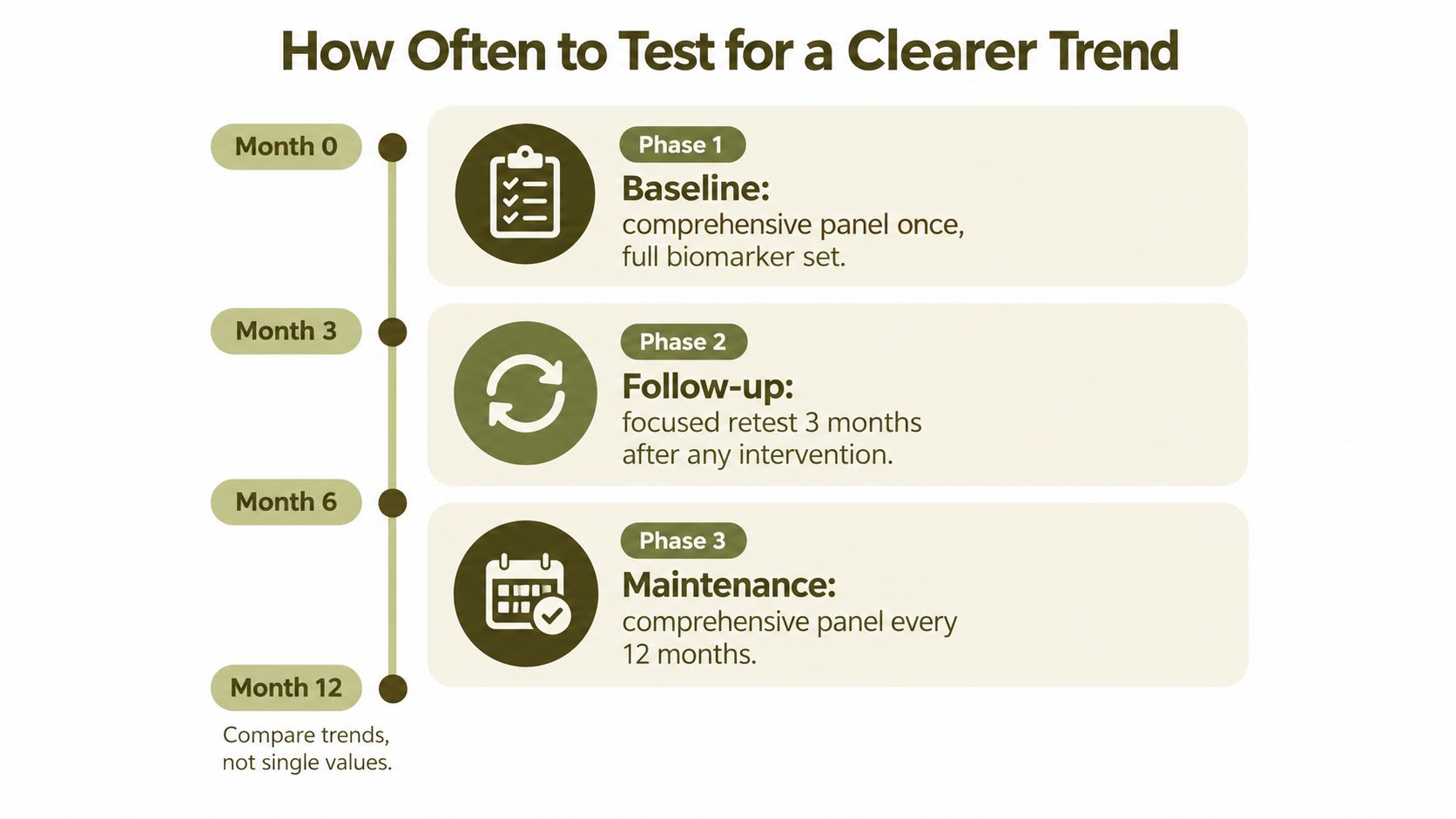A timeline graphic showing testing phases for metabolic health, including baseline, follow-up, and maintenance intervals.