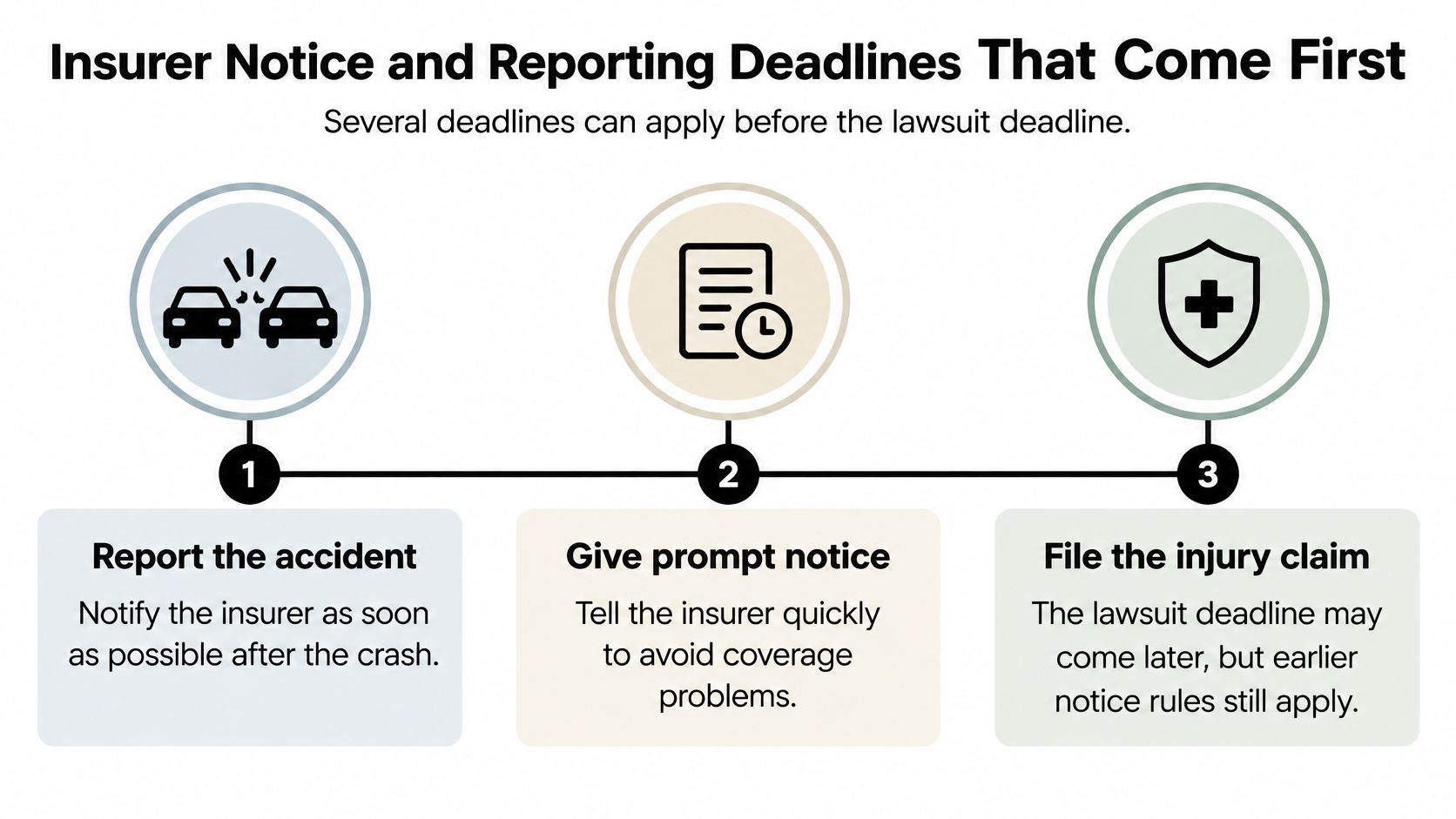 A diagram outlining three essential steps and deadlines for reporting a car accident and filing injury claims.