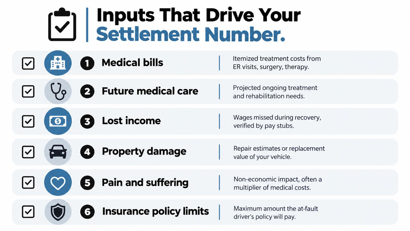A diagram outlining six key factors that determine a car accident settlement, including medical bills and lost income.
