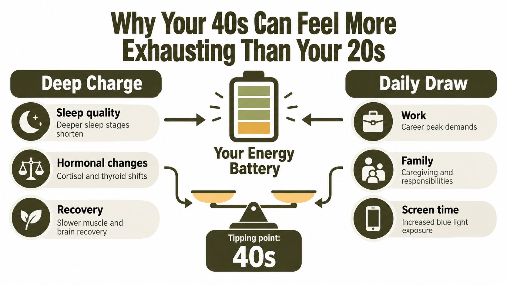 An infographic titled Why Your 40s Can Feel More Exhausting Than Your 20s depicting energy depletion factors.