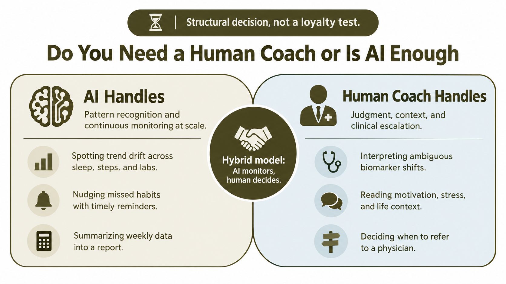 A comparison chart showing how AI and human coaches work together in a hybrid health model.
