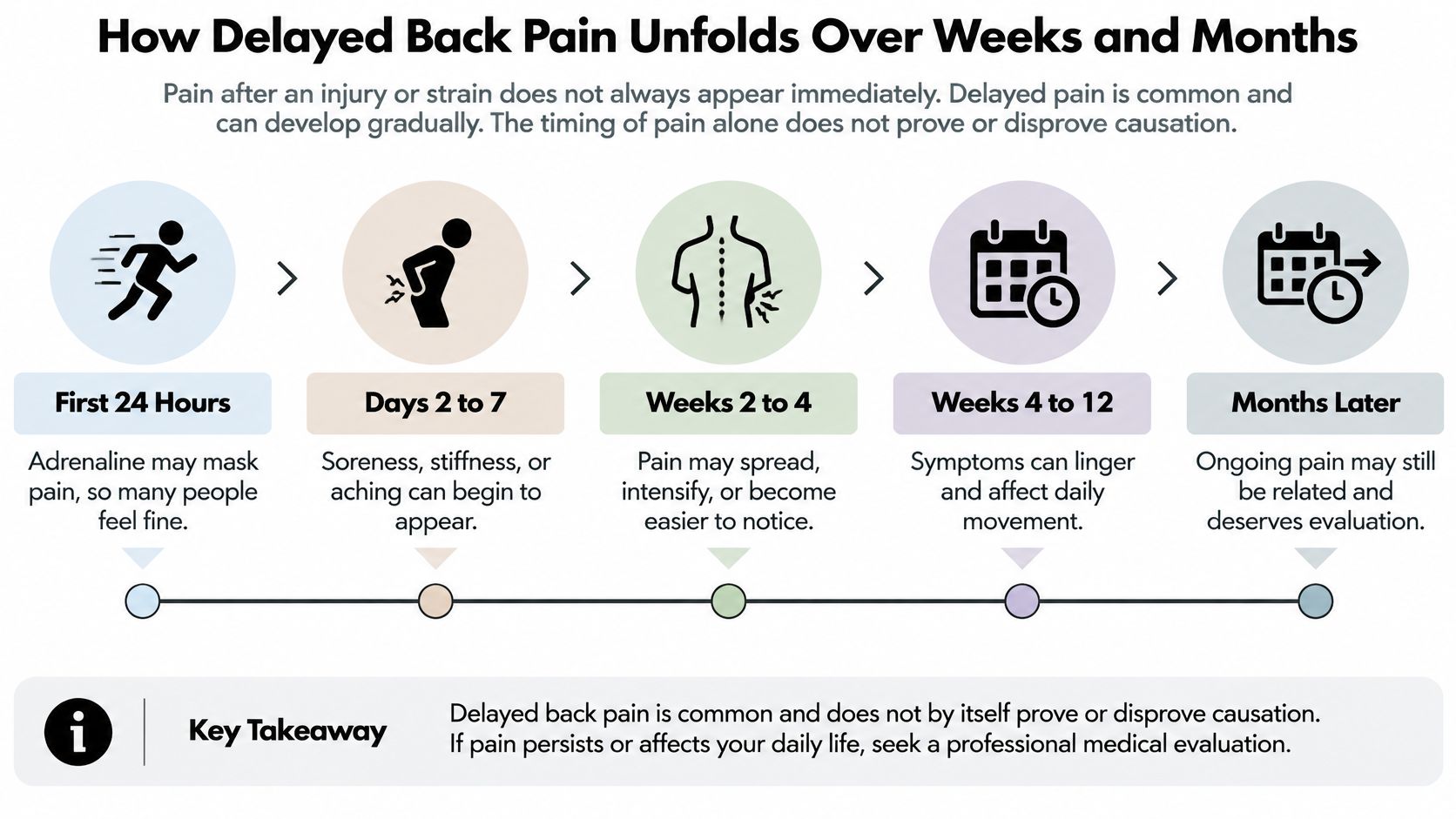 A timeline graphic showing how back pain can develop and persist over weeks and months after injury.