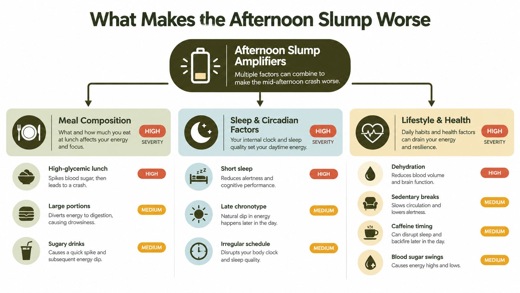 An infographic titled What Makes the Afternoon Slump Worse detailing lifestyle and dietary causes of tiredness.