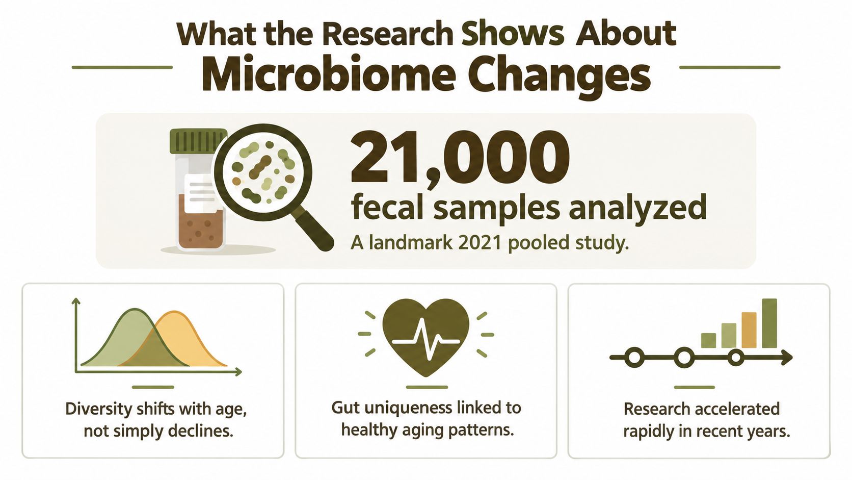 An infographic summarizing a 2021 study on microbiome changes in 21,000 fecal samples related to aging.