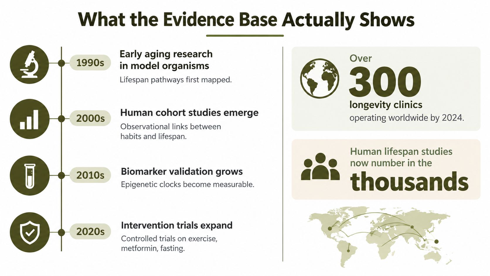 A timeline graphic showing the history of aging research from the 1990s to the 2020s alongside current statistics.