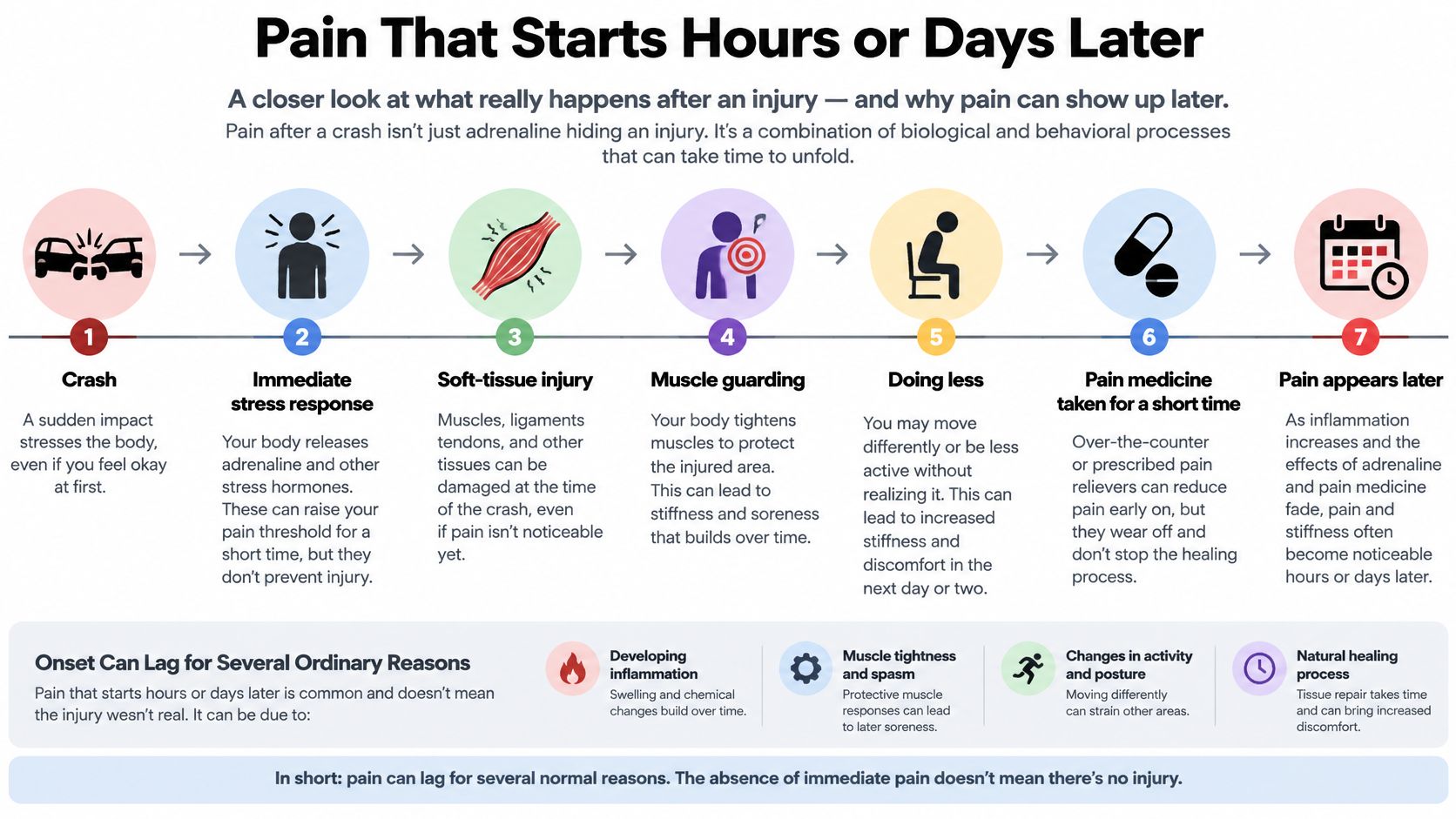 A timeline graphic illustrating why physical pain from a car accident may develop hours or days later.