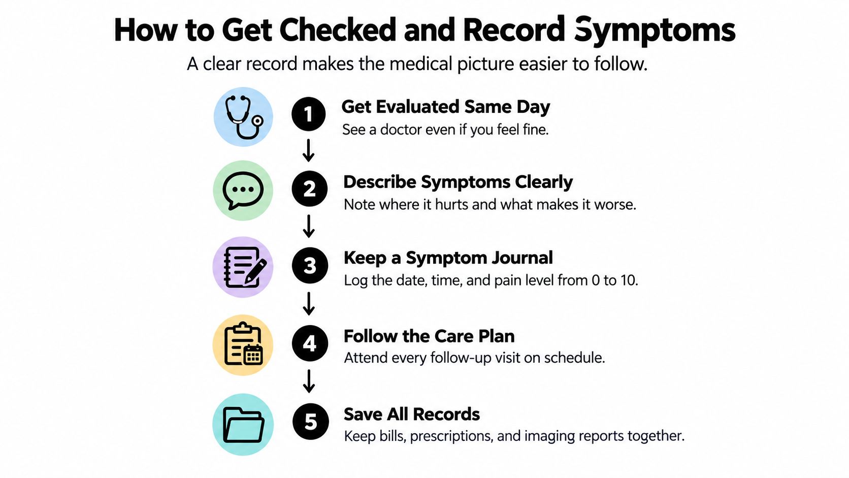 A step-by-step infographic titled How to Get Checked and Record Symptoms after a medical incident.