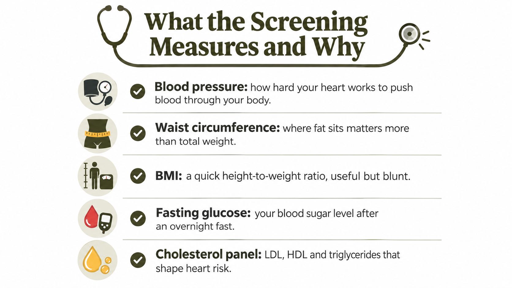 An infographic showing five key health screening measures including blood pressure, waist circumference, BMI, glucose, and cholesterol.