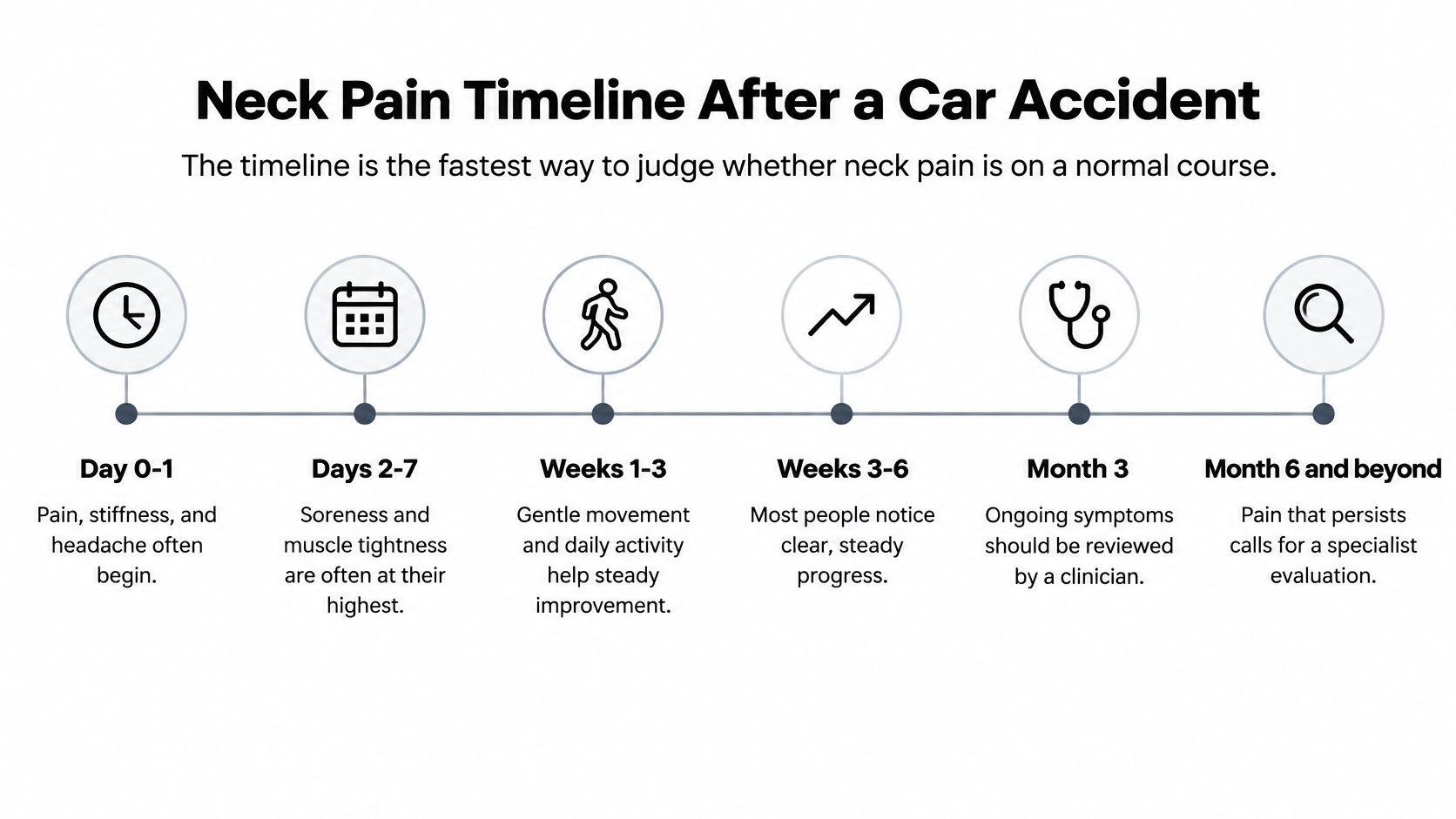 A timeline graphic illustrating the stages of neck pain recovery following a car accident over six months.
