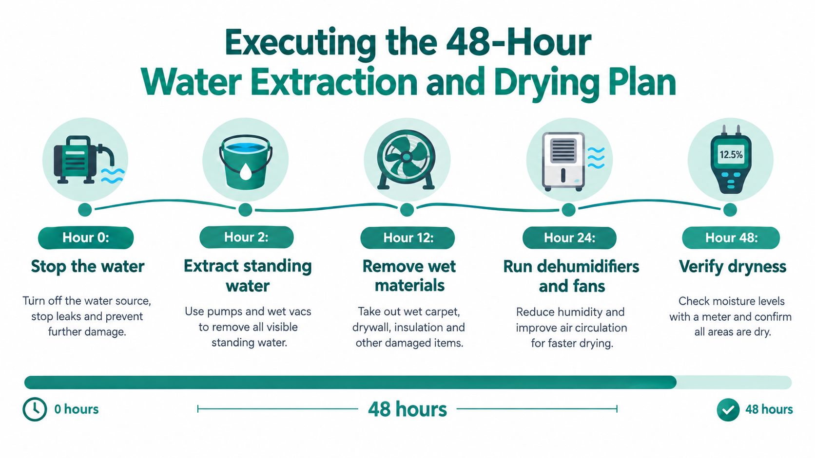 A step-by-step infographic showing the 48-hour plan for water extraction and drying after a house flood.