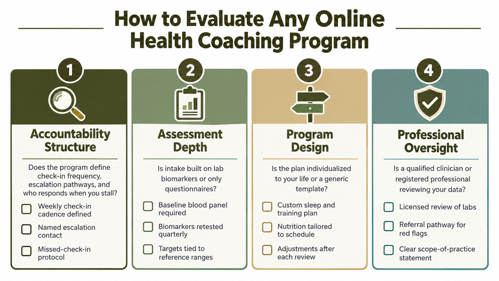 An infographic outlining four key steps to evaluate the effectiveness and safety of online health coaching programs.