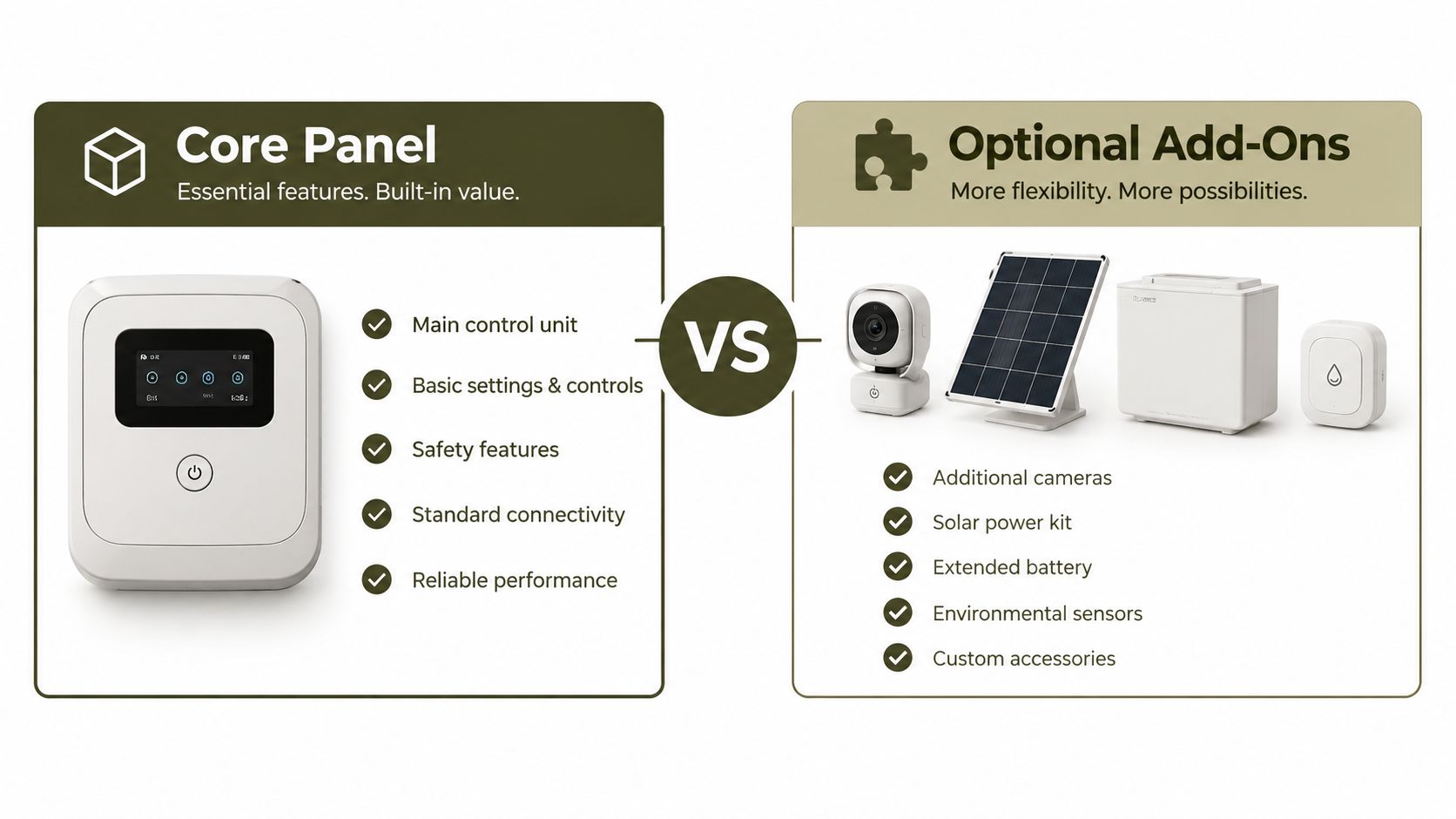 A comparison infographic showing a core control panel device versus various optional add-on smart home accessories.