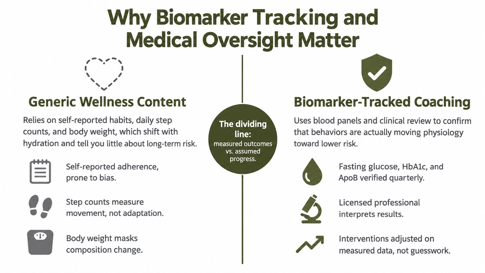 A comparison chart showing why biomarker-tracked coaching is more effective than generic wellness content for health.