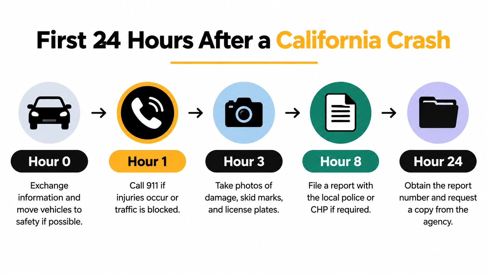 A step-by-step infographic showing the recommended actions to take within 24 hours of a car accident in California.