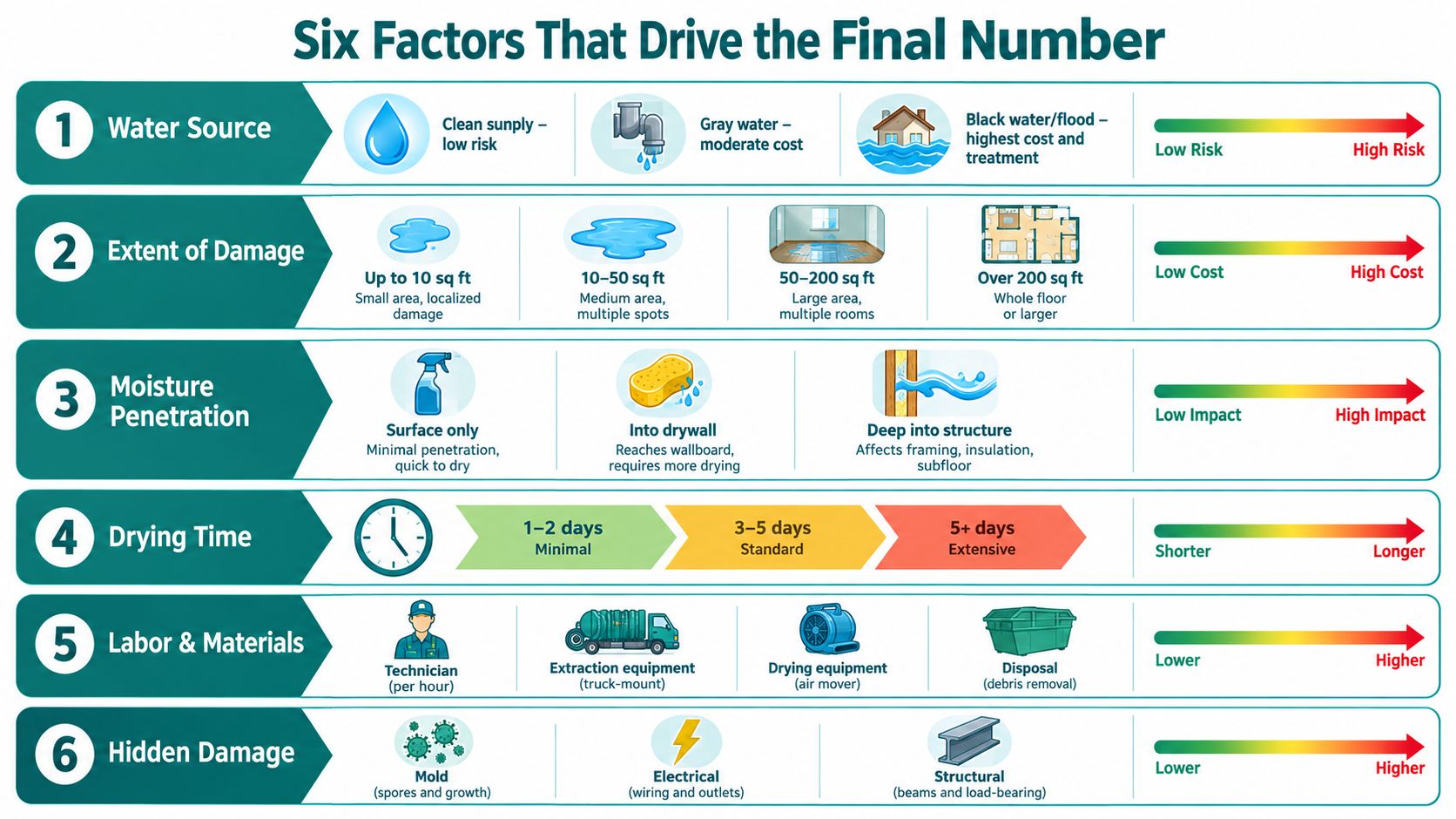 An infographic showing the six key factors that determine the total cost of water damage restoration services.
