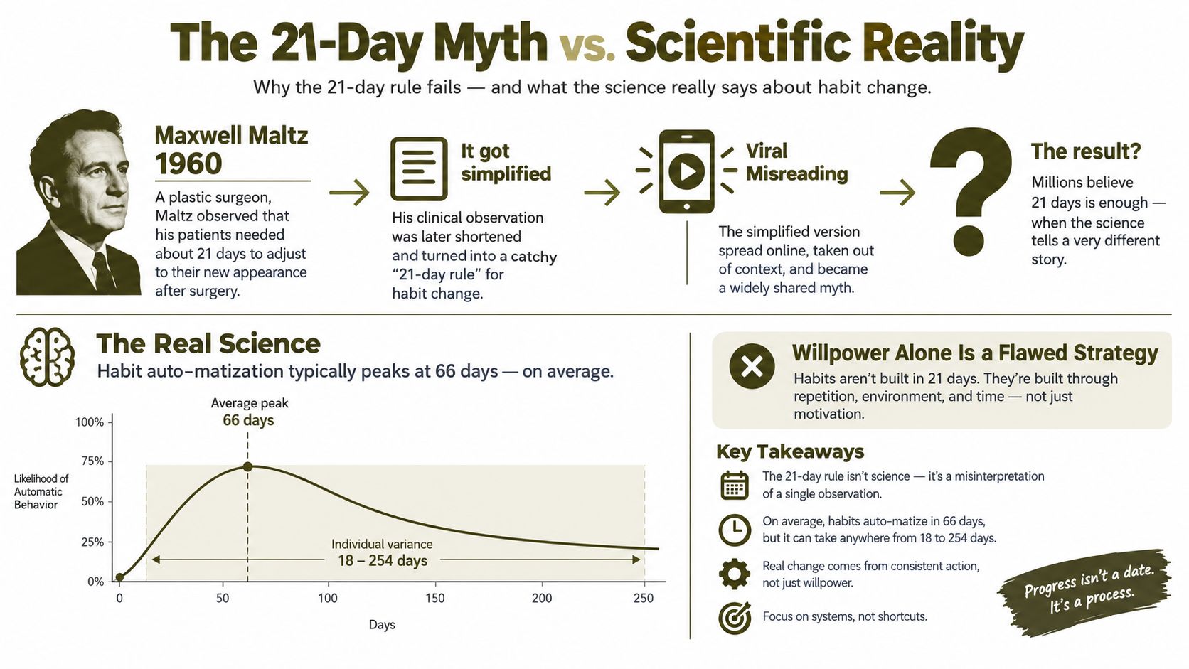 An infographic titled The 21-Day Myth vs. Scientific Reality explaining that habit formation takes longer than three weeks.