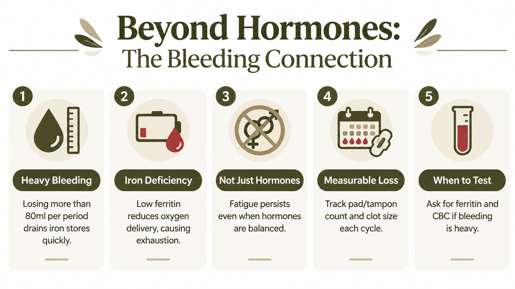 An infographic titled Beyond Hormones explaining the link between heavy menstrual bleeding, iron deficiency, and fatigue.