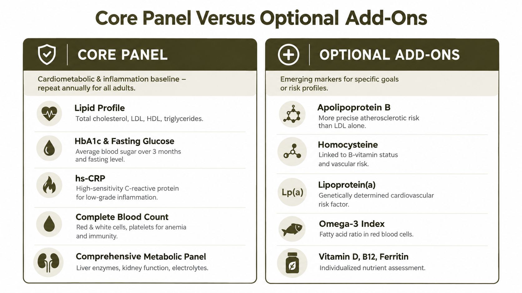 A table comparing recommended core blood panel tests versus optional add-ons for assessing cardiometabolic health and longevity.