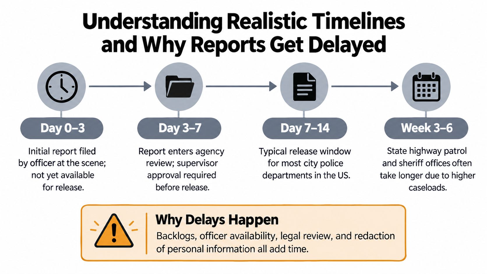 A timeline graphic explaining the steps and estimated timeframes for the processing and release of police reports.