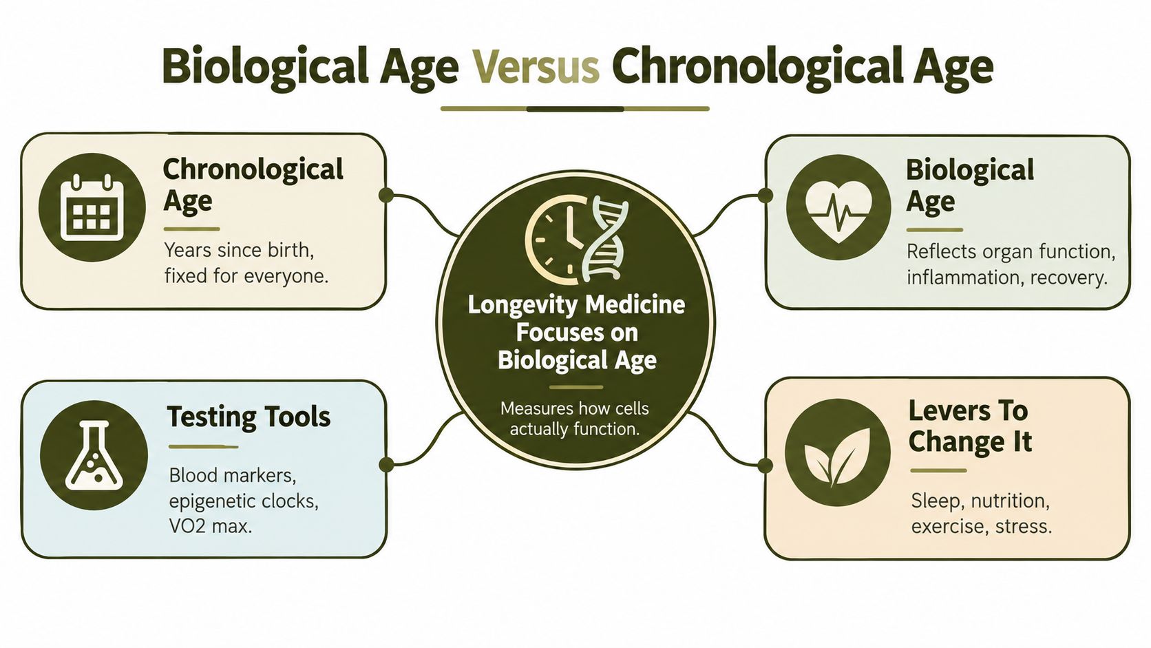 An infographic comparing chronological age with biological age and explaining how longevity medicine influences cell function.