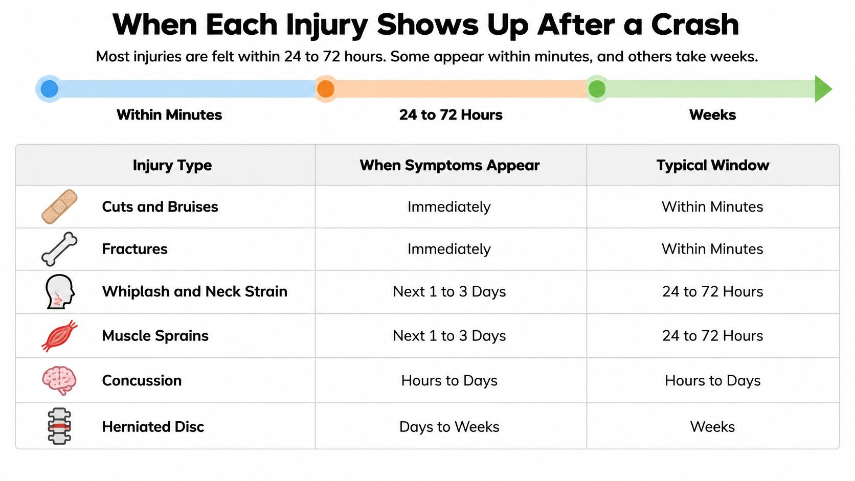 A chart illustrating the timeline of when various common car accident injuries typically appear.