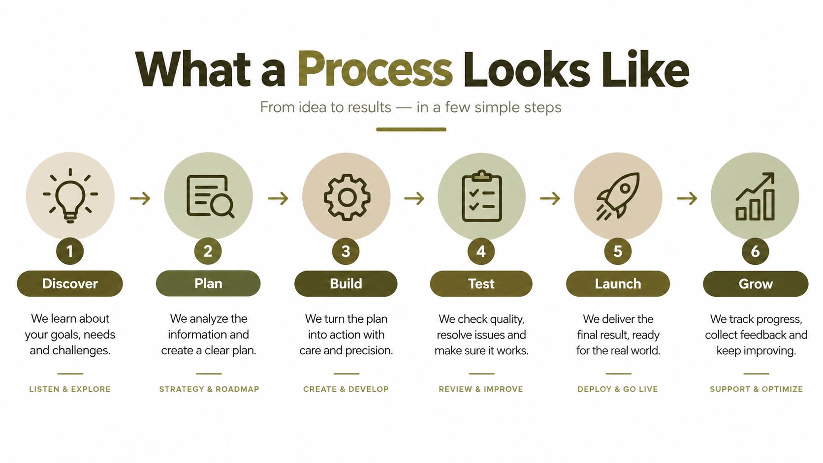 A process diagram illustrating six sequential steps from idea to results for project development and management.