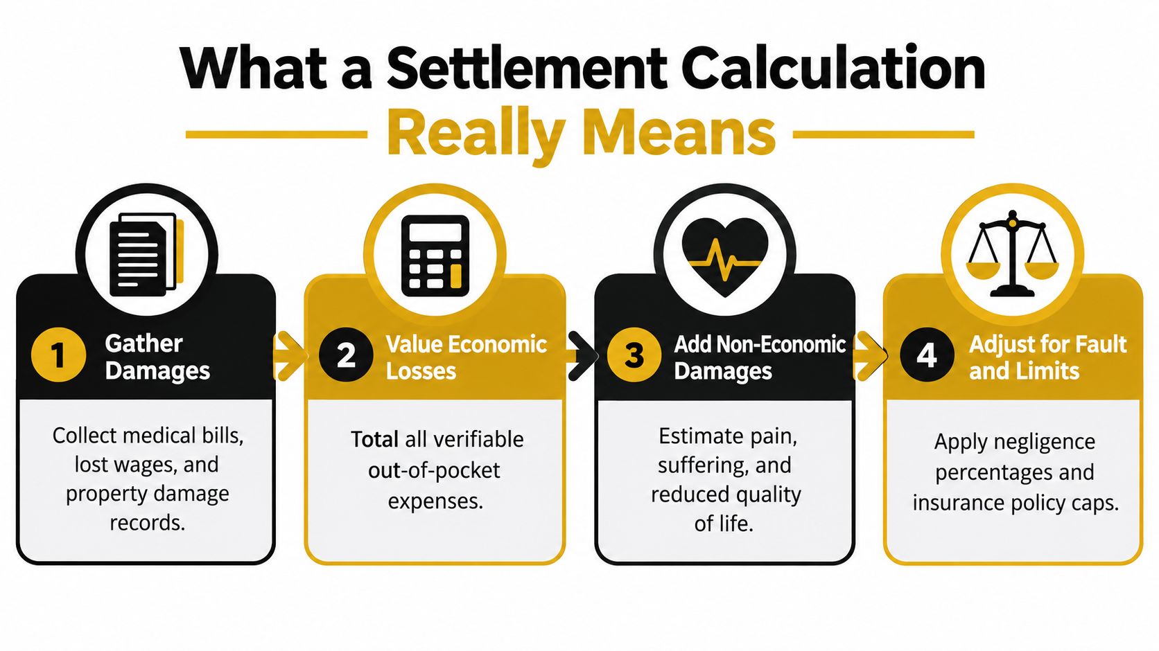 A four-step infographic illustrating the process of calculating a legal or insurance settlement for damages.