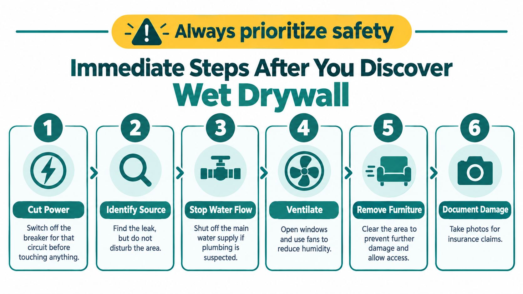 An infographic detailing six safety steps to follow immediately after discovering wet drywall in a building.