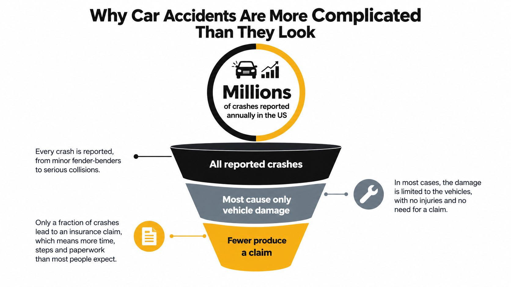A funnel infographic explaining that only a fraction of car accidents lead to insurance claims.