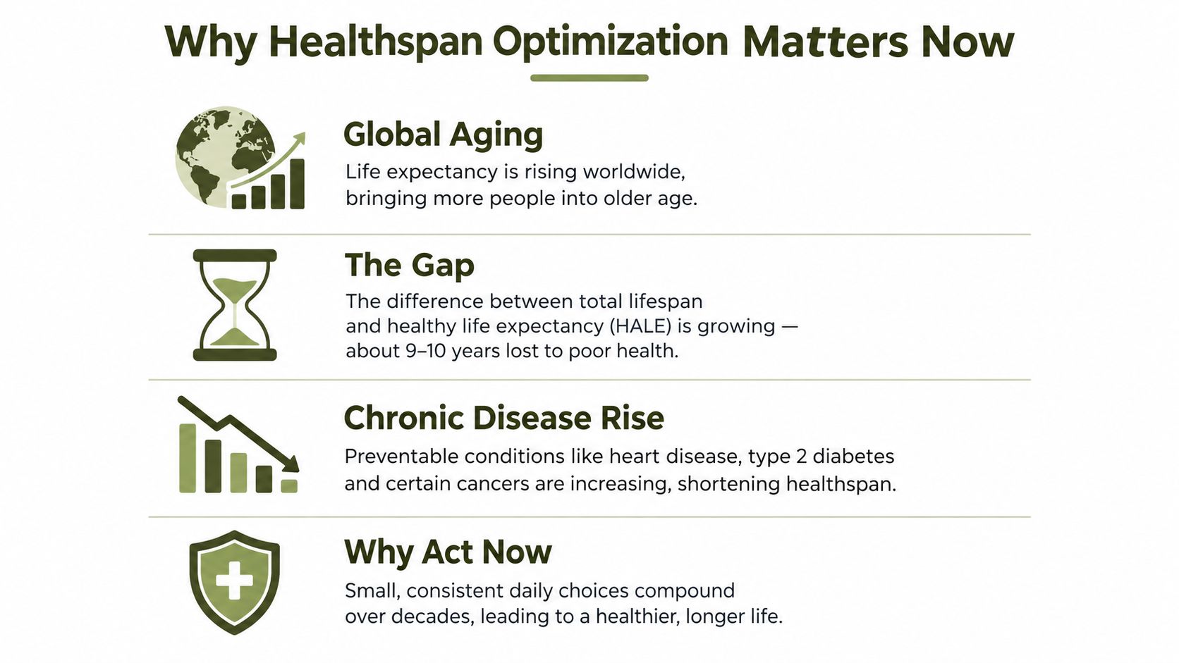 An infographic titled Why Healthspan Optimization Matters Now, highlighting global aging, the health gap, chronic disease, and action.