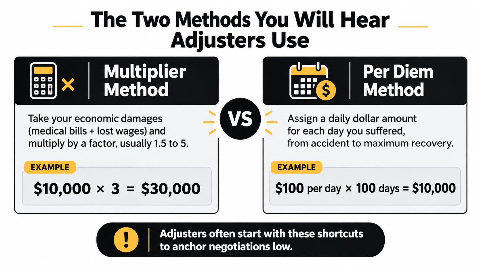 An infographic comparing the Multiplier Method and the Per Diem Method used by insurance adjusters for settlements.