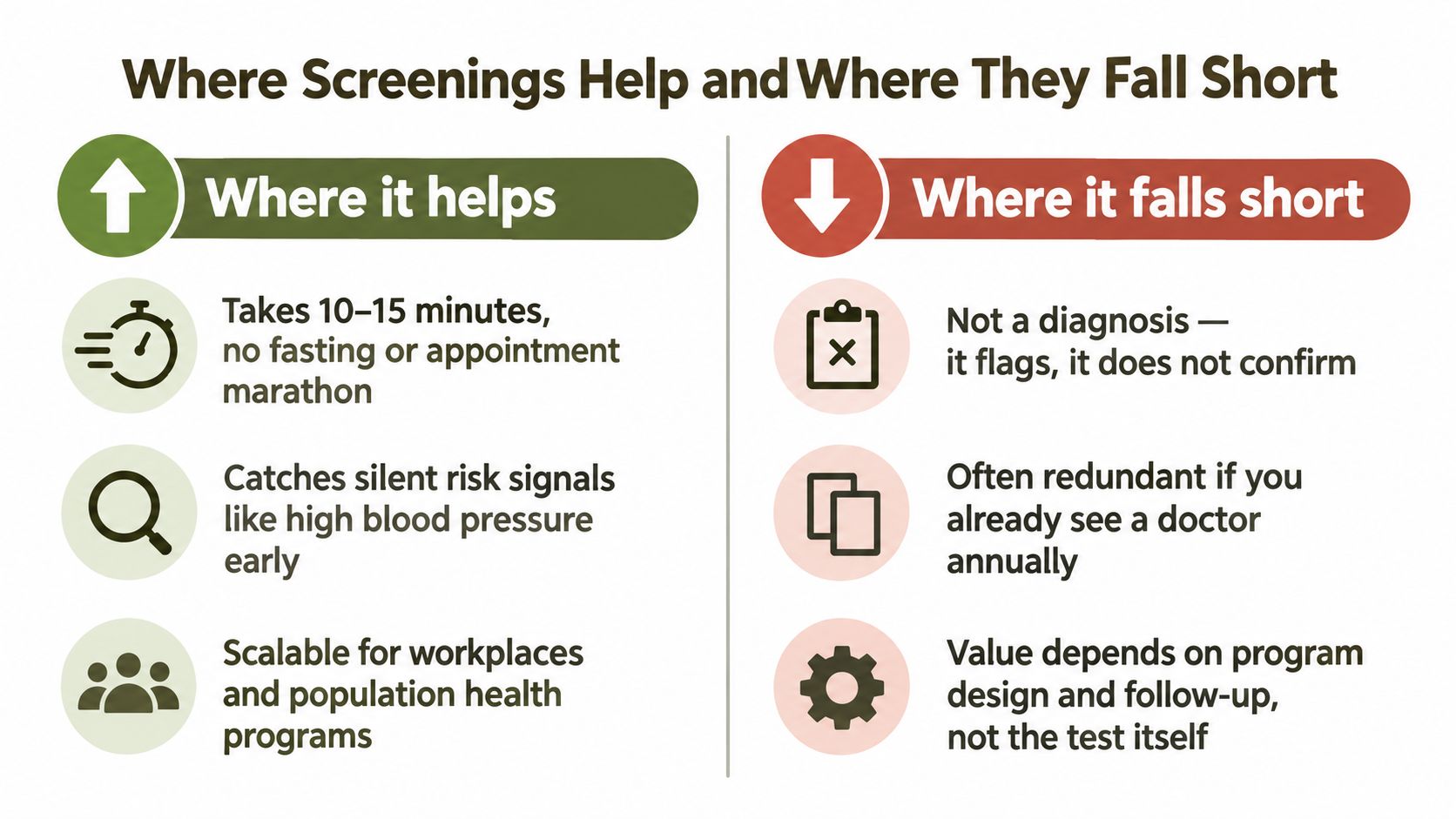 An infographic comparing the benefits and limitations of health screening programs with bullet points for each section.