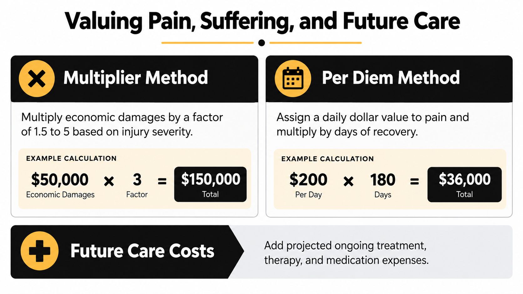 An infographic illustrating two legal methods for calculating personal injury settlements: the Multiplier Method and Per Diem Method.