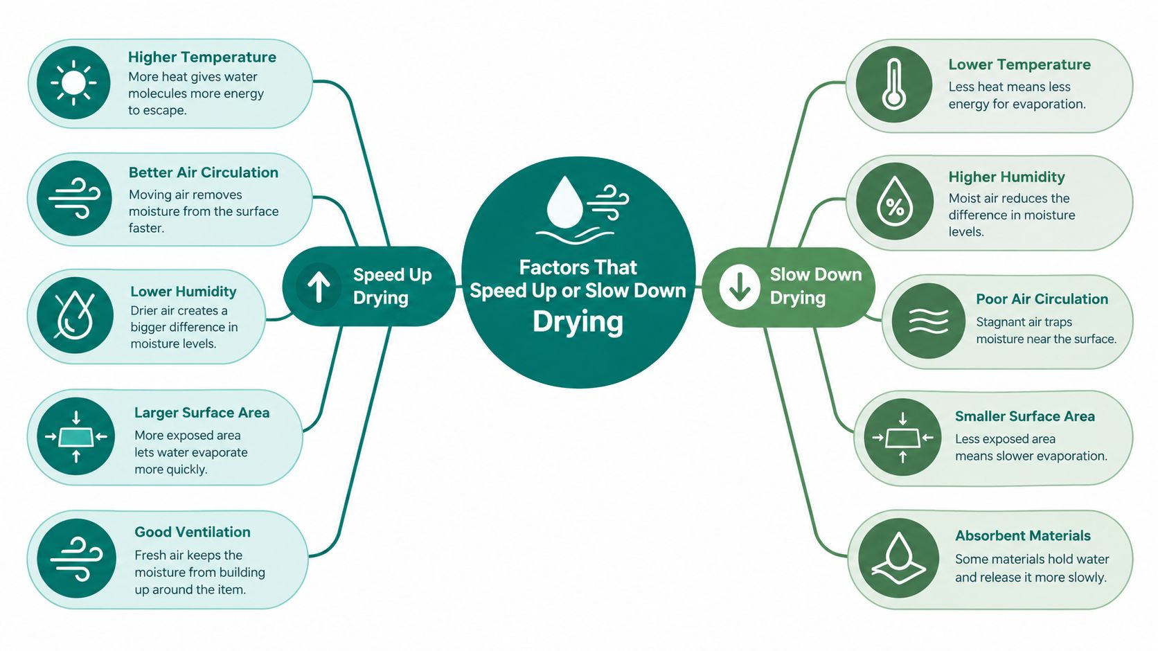A diagram illustrating various factors that can either speed up or slow down the drying process.