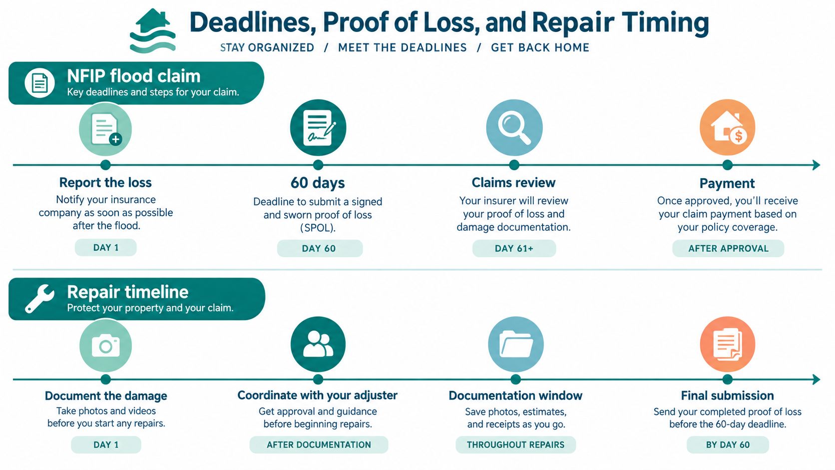 A timeline graphic showing the steps, deadlines, and repair process for filing an NFIP flood insurance claim.