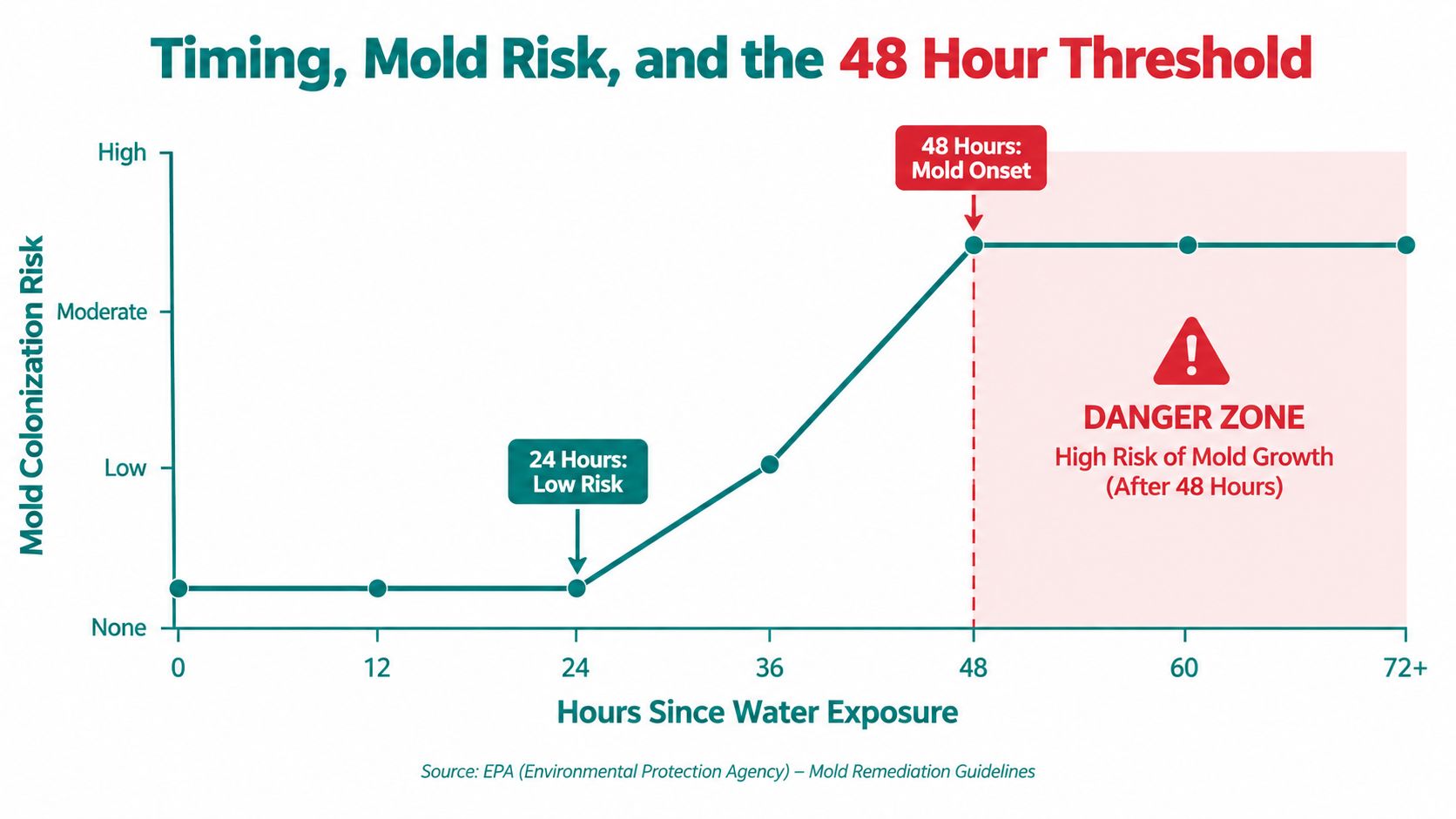 A line graph showing the increasing risk of mold colonization over time following water exposure events.