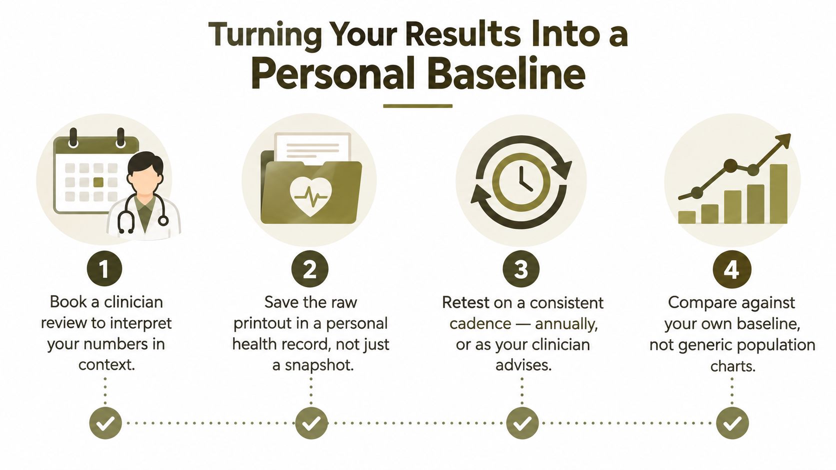 A four-step infographic showing how to create a personal health baseline using biometric screening results.