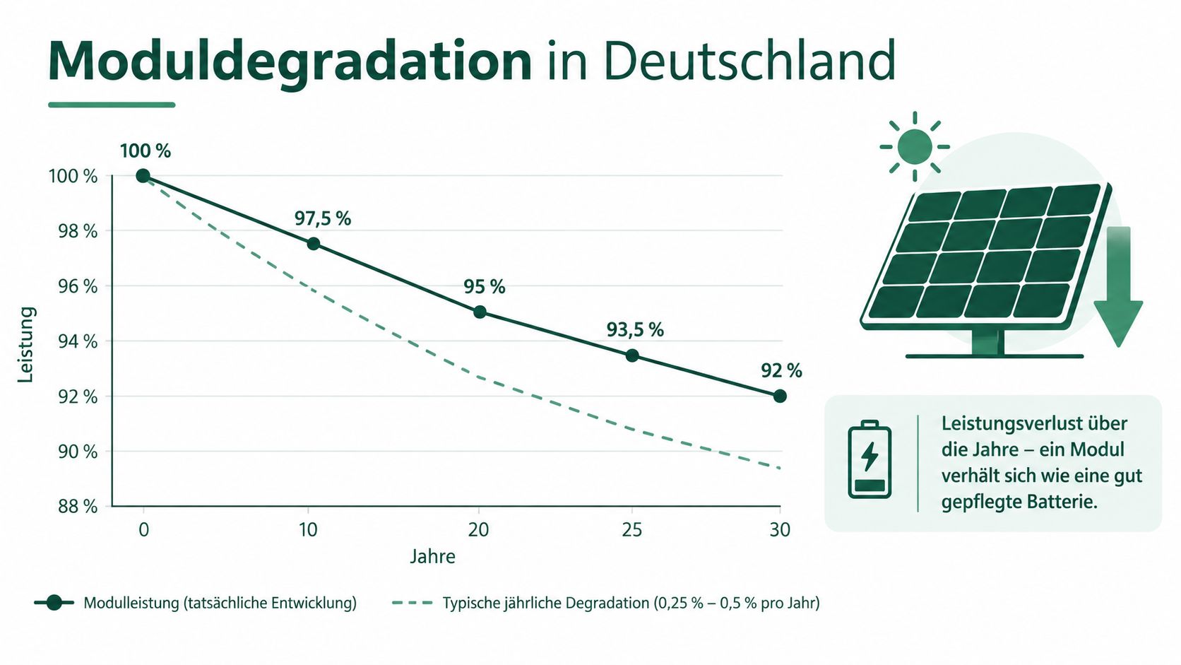 Ein Liniendiagramm zeigt den Leistungsverlust von Solarmodulen in Deutschland über einen Zeitraum von 30 Jahren.