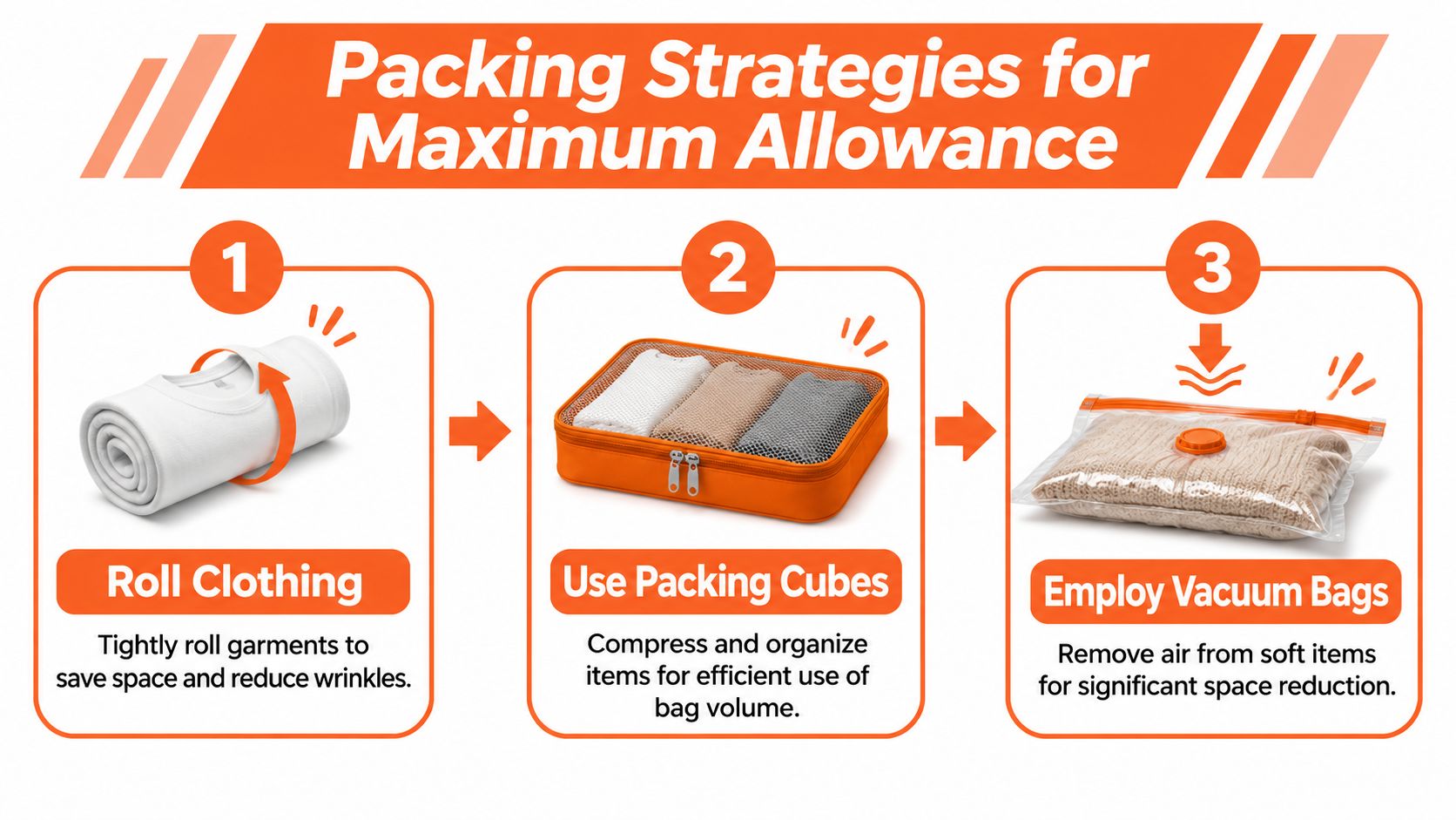 An infographic illustrating three effective travel packing strategies including rolling clothes, using packing cubes, and vacuum bags.