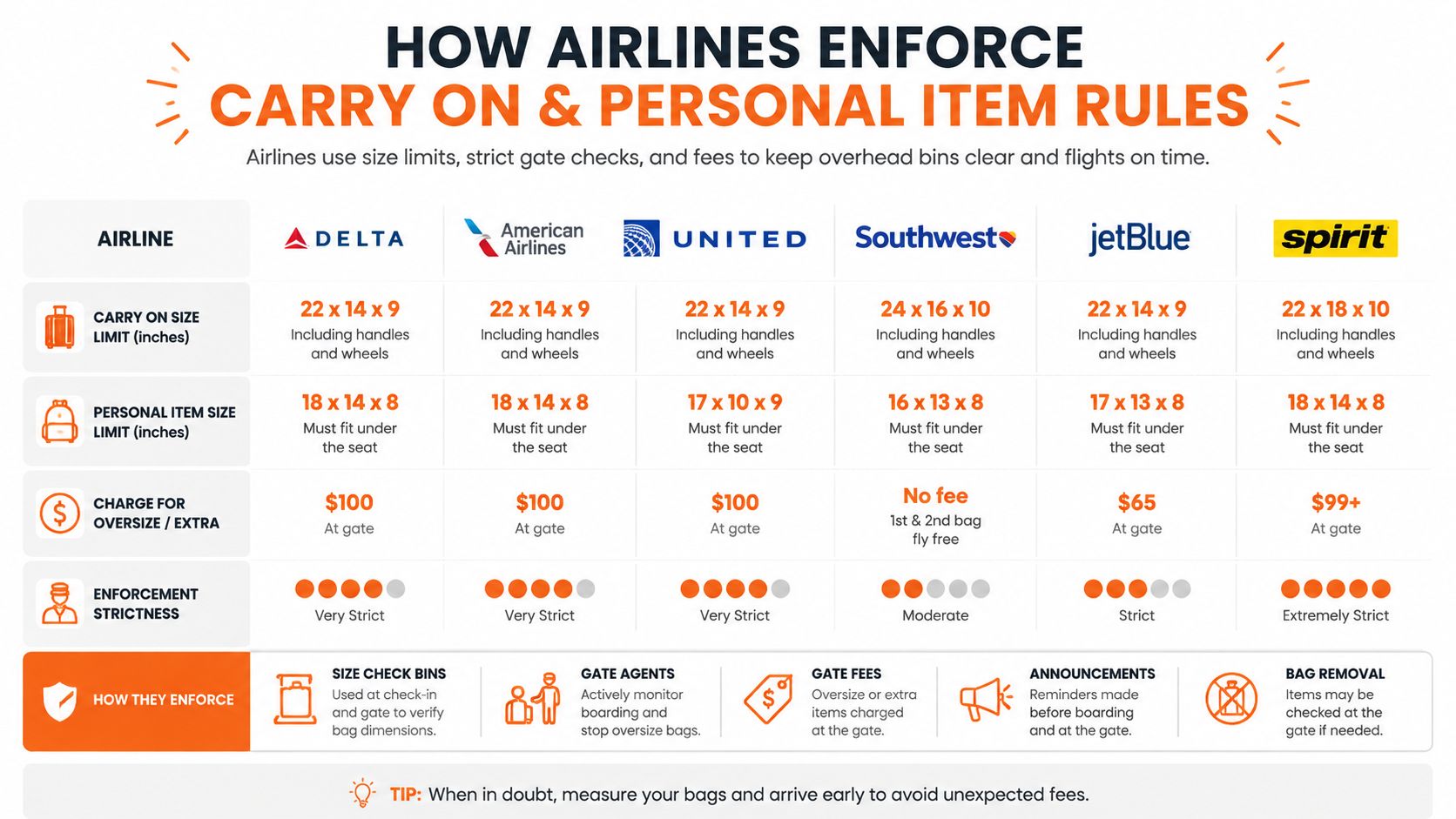 A comparison chart showing carry-on and personal item size limits and enforcement policies for major US airlines.