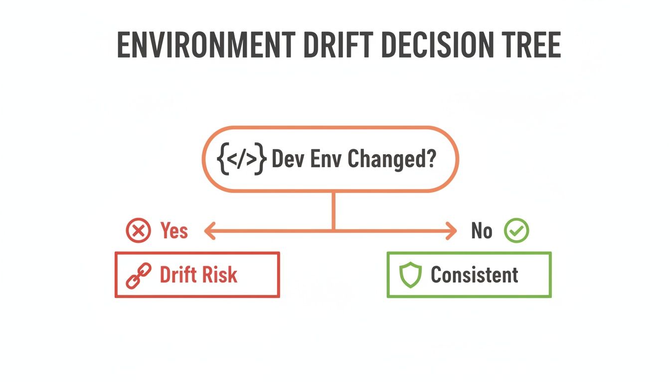 Decision tree for environment drift, showing 'Drift Risk' if dev environment changed, 'Consistent' if not.