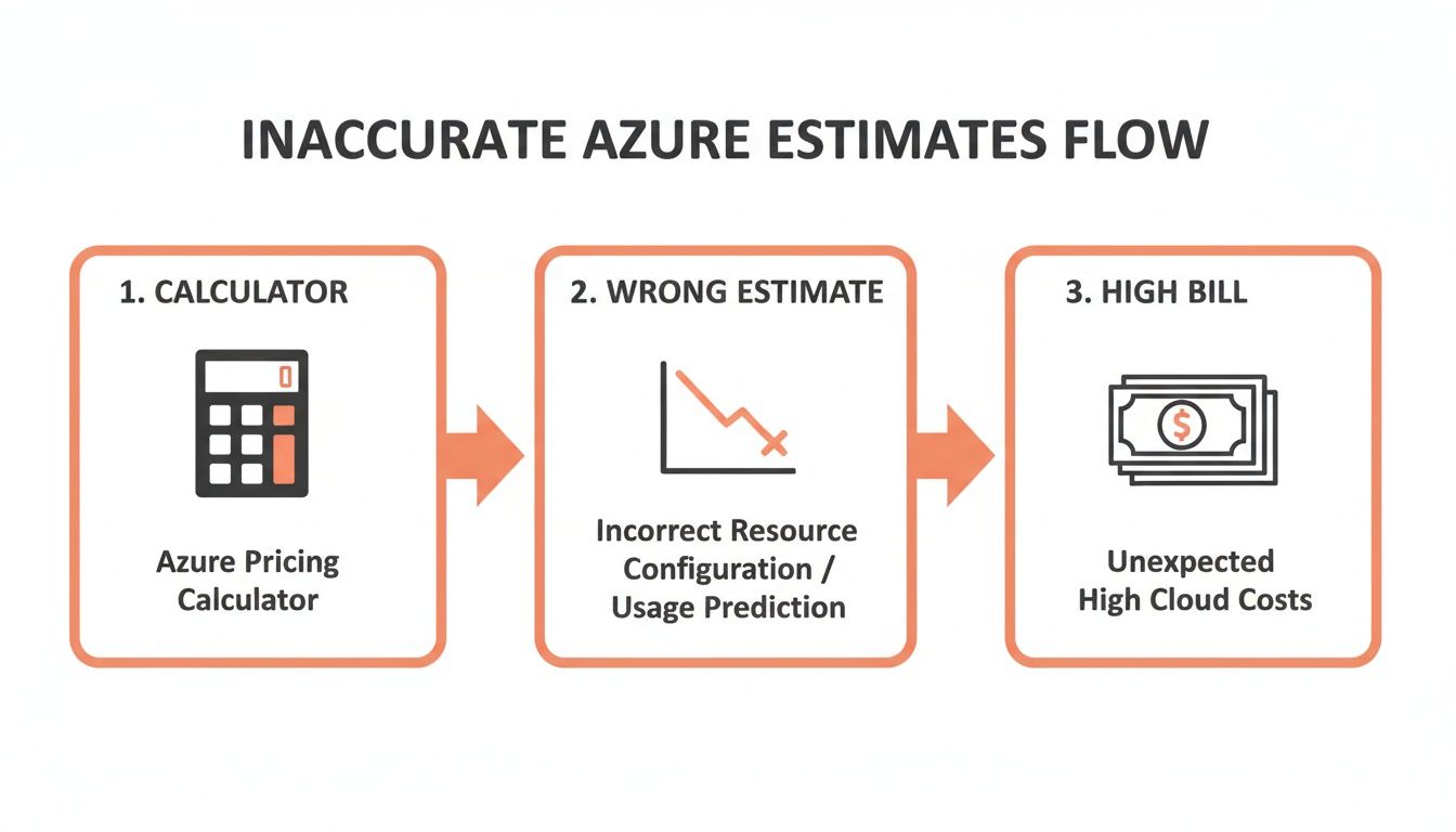 Flowchart showing how incorrect Azure pricing calculator usage leads to wrong estimates and unexpected high cloud costs.